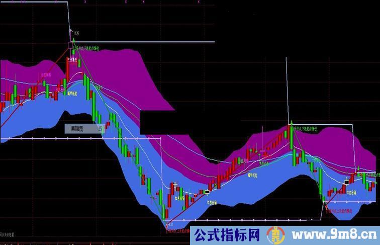 通达信布林135主图源码 说明