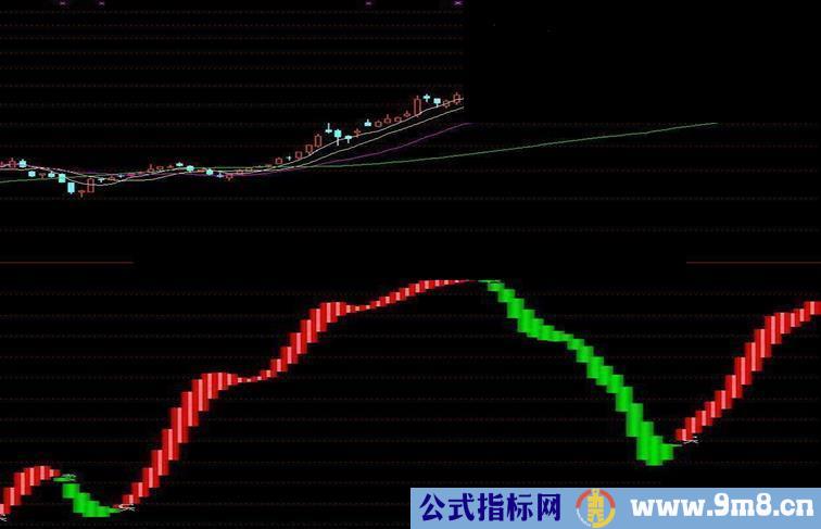 一目了然 简单准确的有买卖点的附图指标 是我的珍藏