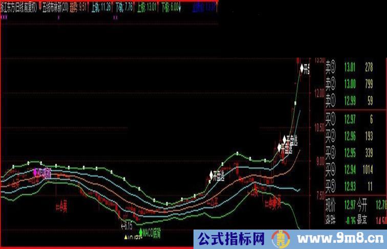 通达信五线布林主图源码 简单用法