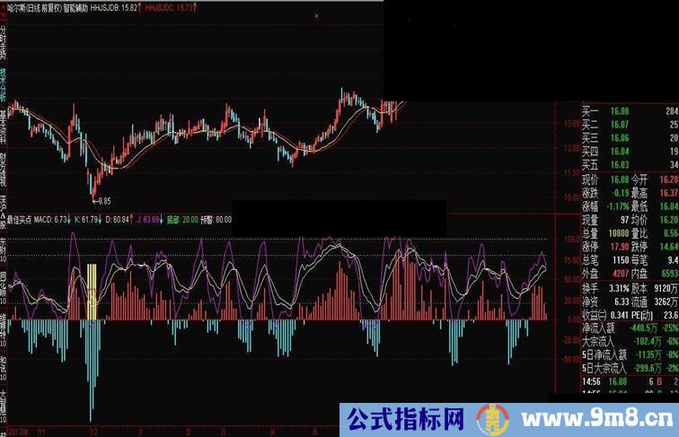 通达信启爆抄底副图指标公式