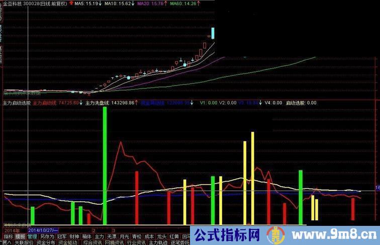 通达信次为主力启动源码