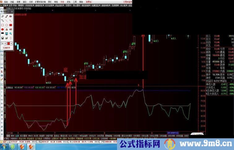 通达信均线粘合副图指标