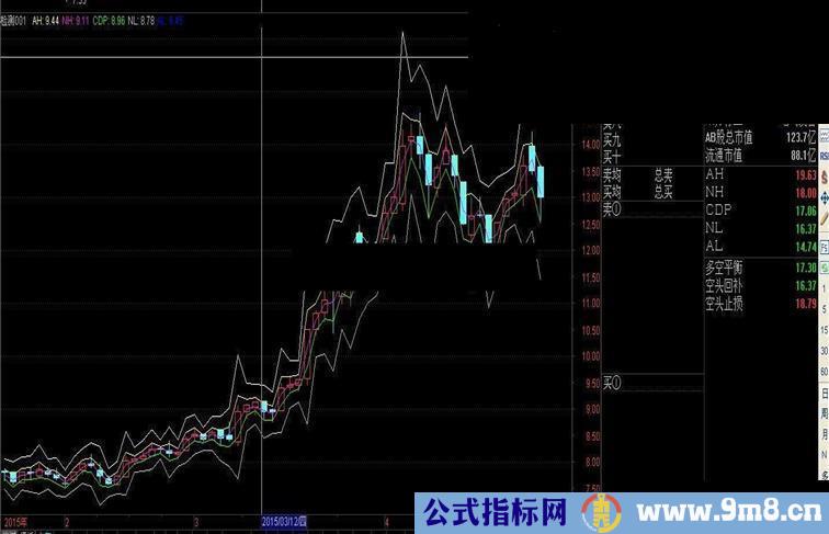 通达信CDP指标公式源码