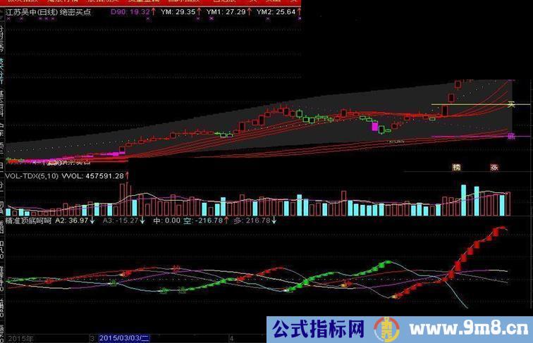 通达信精准顶底源码副图