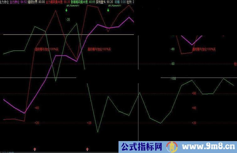 主力持仓源码副图通达信