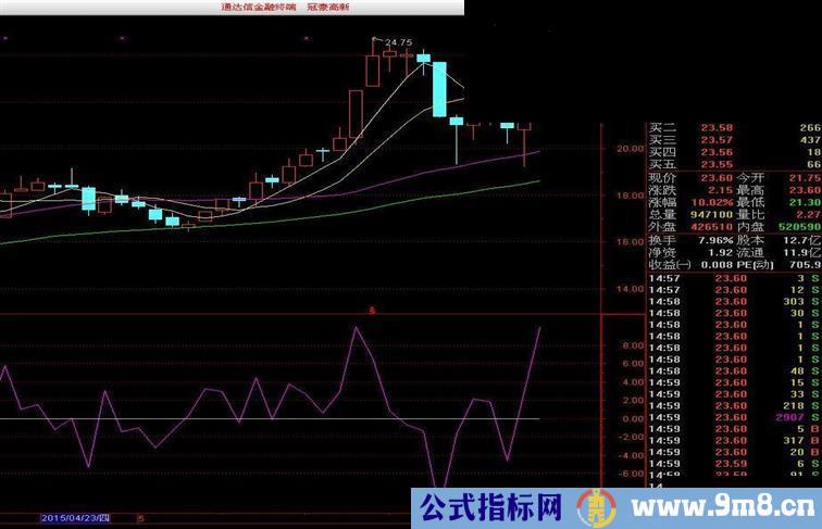 通达信简单炒股指标公式副图