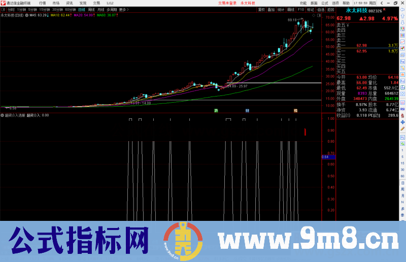 通达信超资介入选股指标公式源码副图