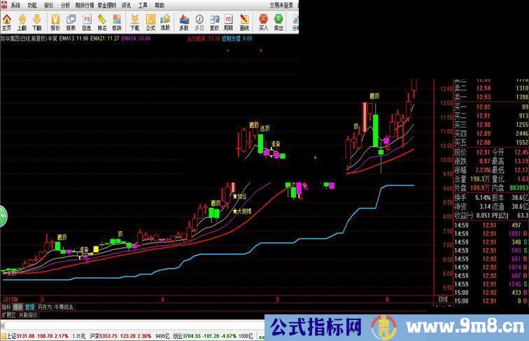 通达信牛窝指标主图