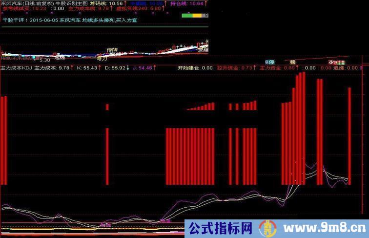 通达信主力成本指标副图