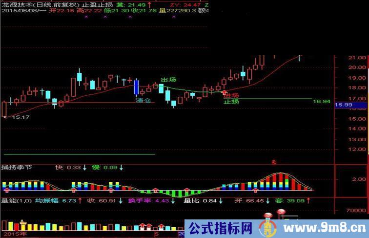 止盈止损主图+捕捞季节副图通达信