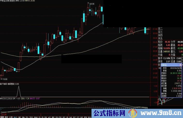 高下相间指标源码(大智慧等所有软件均可使用）