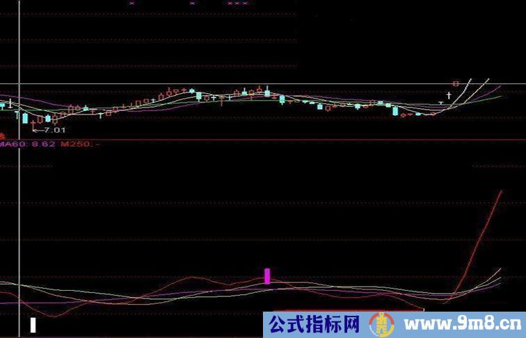 通达信白进红出指标公式