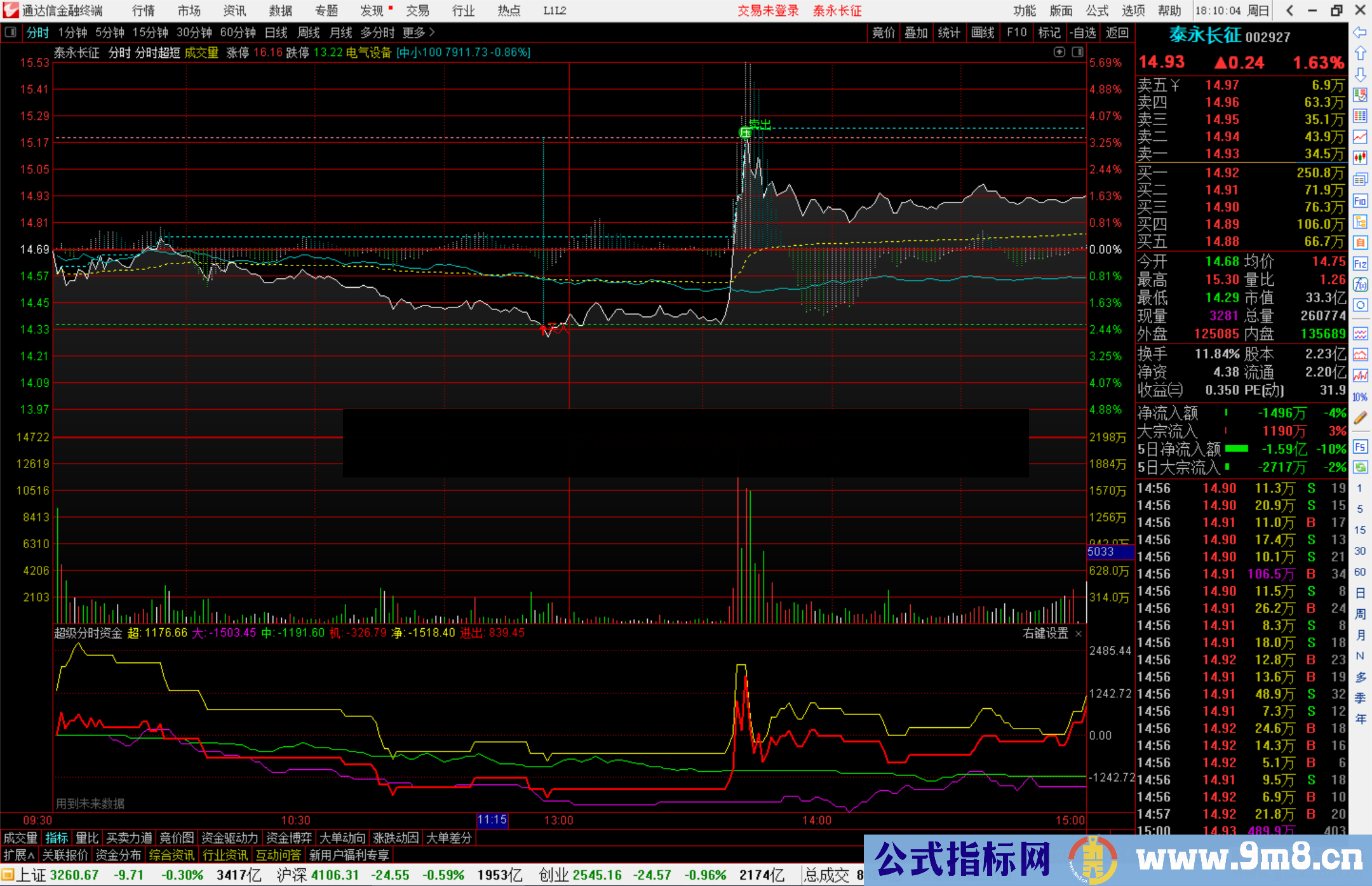 通达信超级分时资金指标公式源码