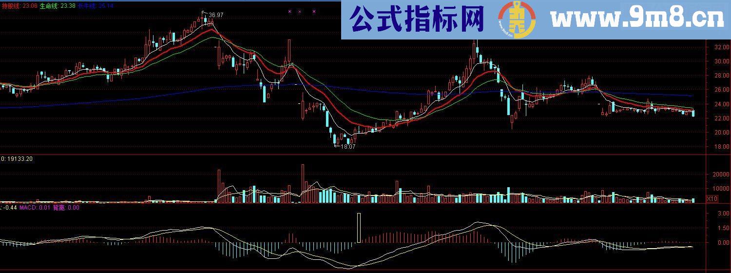 MACD背离（指标 副图 通达信 贴图）