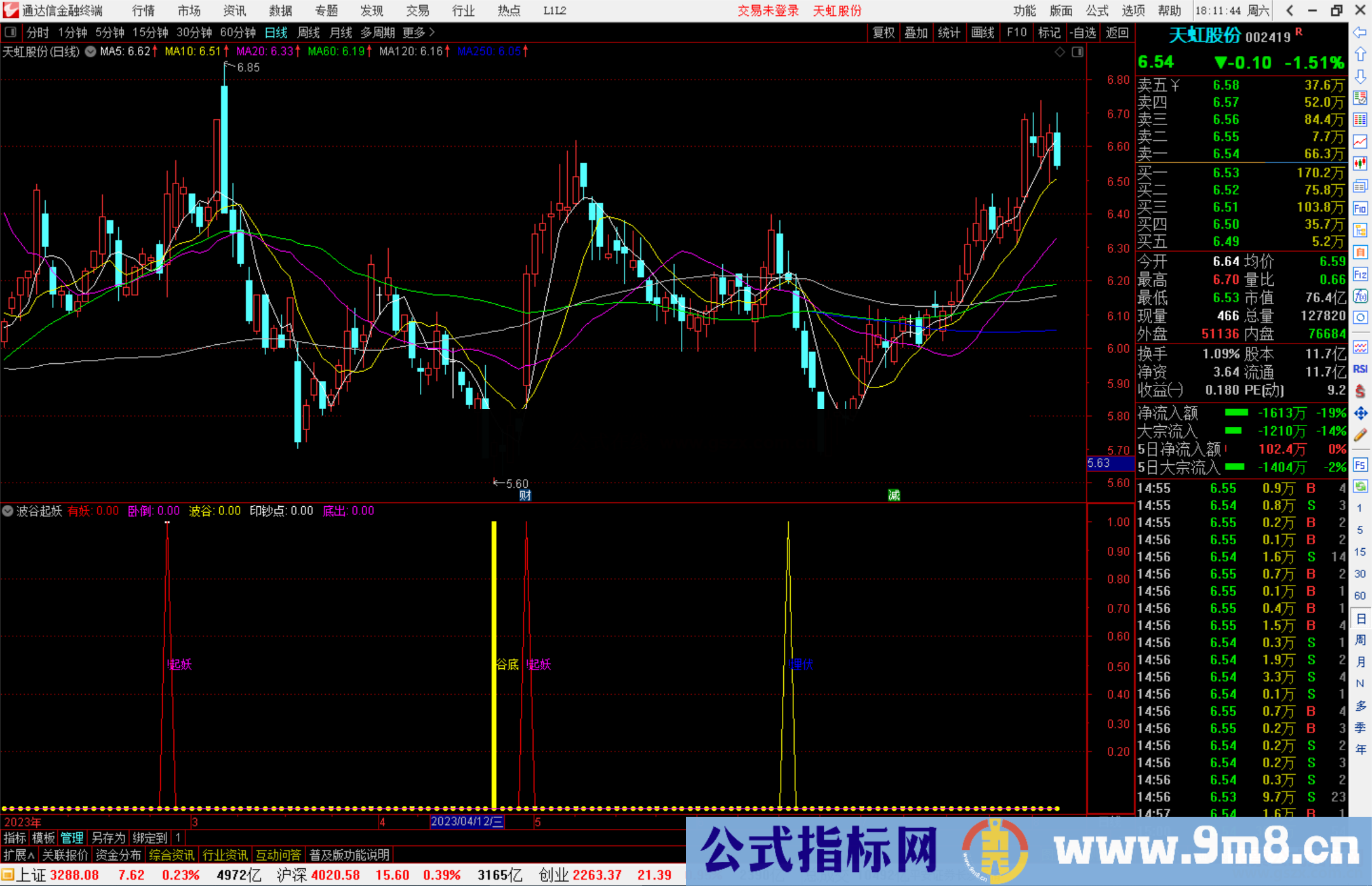 通达信波谷起妖指标公式源码