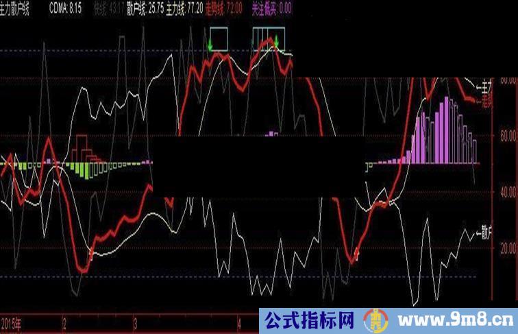 发三个实战主力监控指标公式