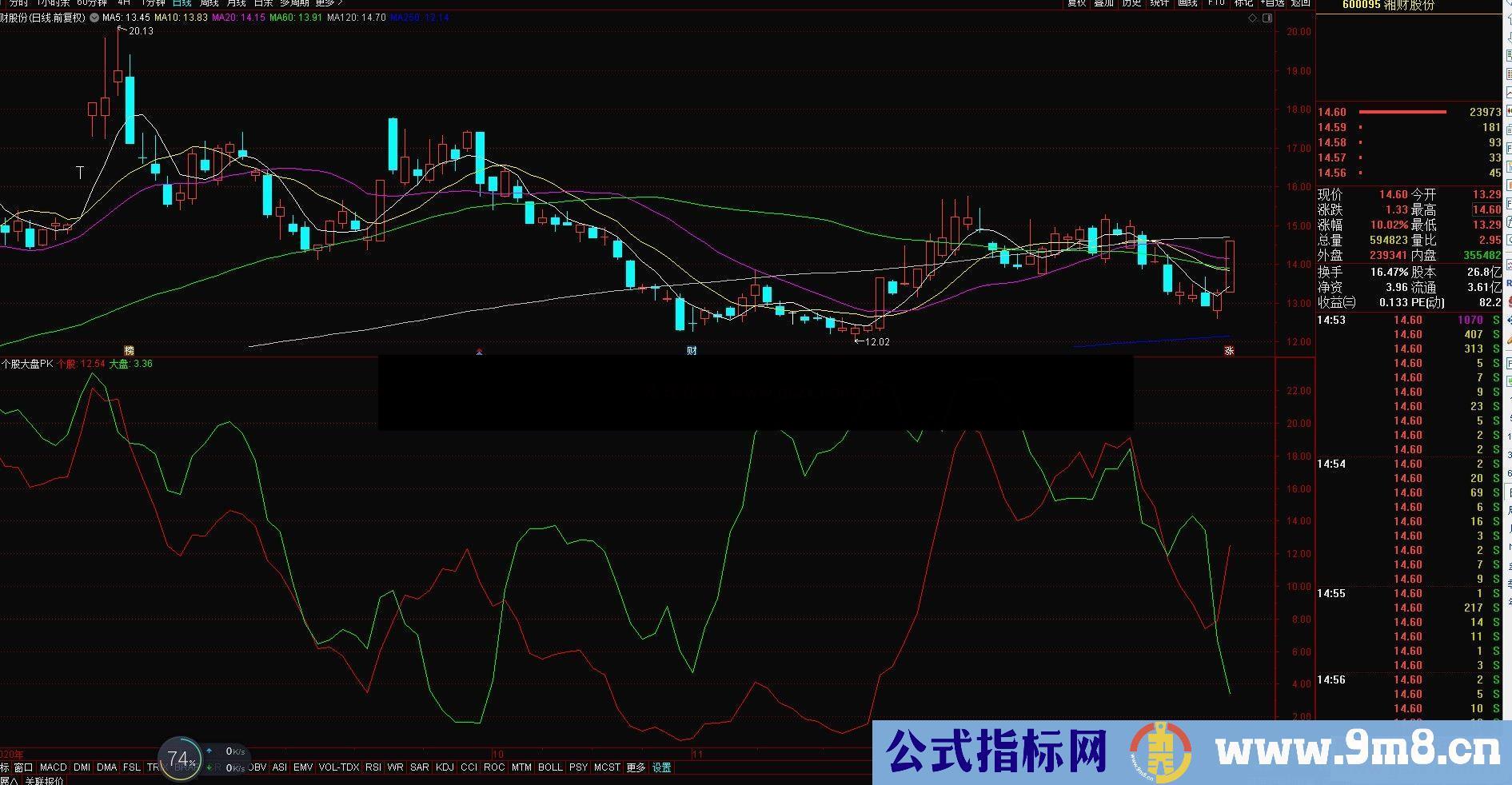 通达信个股PK大盘副图指标无未来