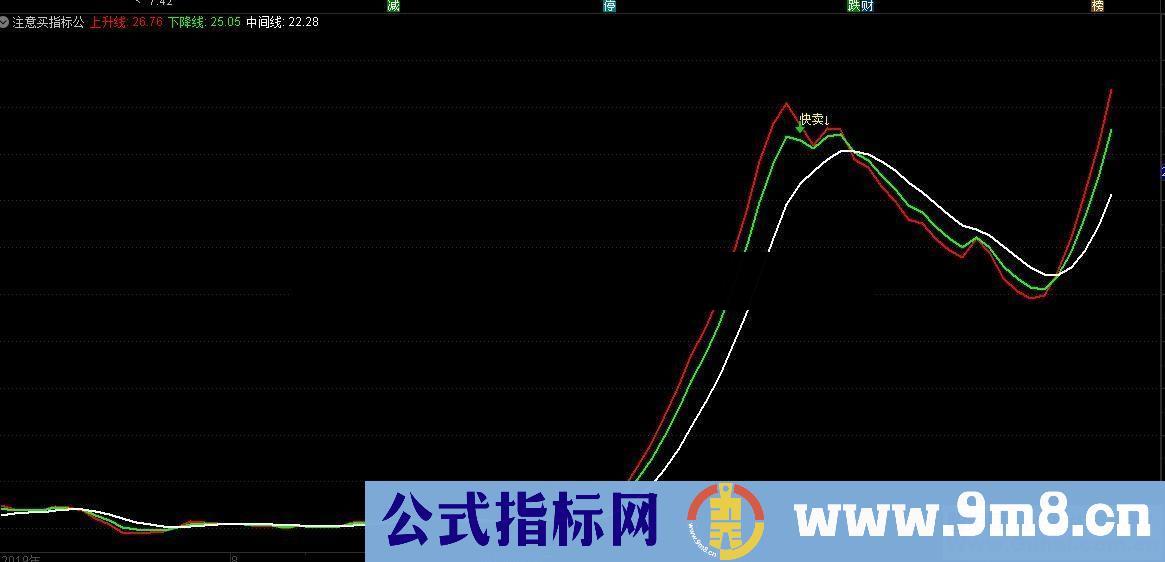 通达信注意买副图指标 贴图无未来 无加密