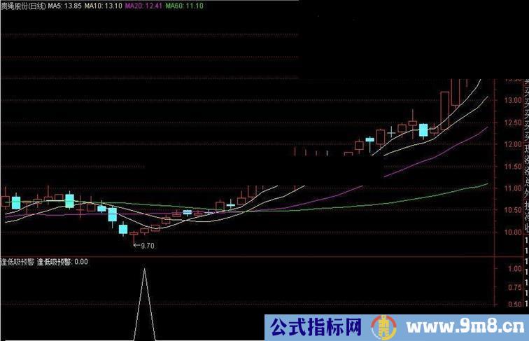 短线高手四个预警指标公式源码副图