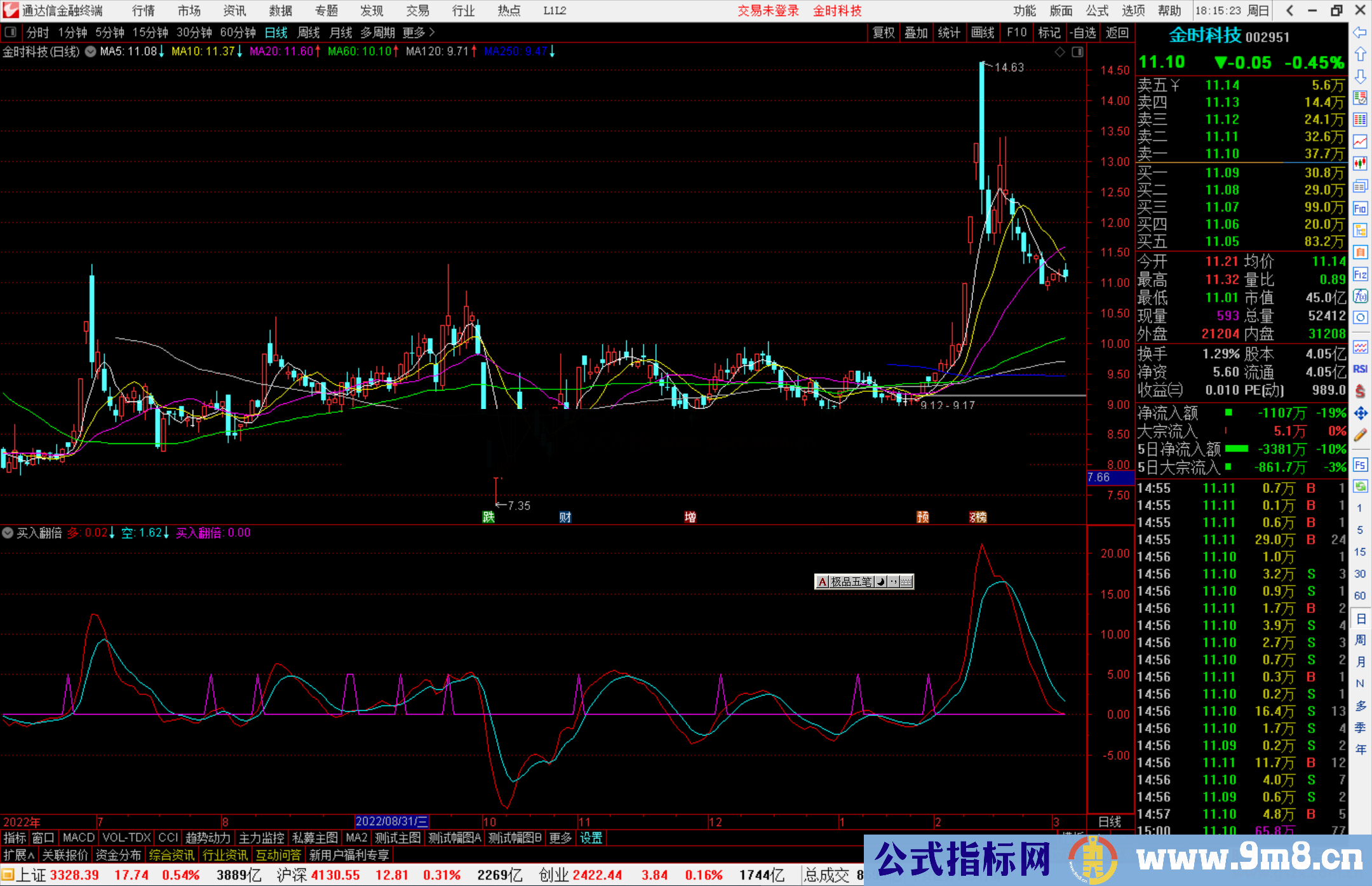 通达信买入翻倍指标公式源码副图