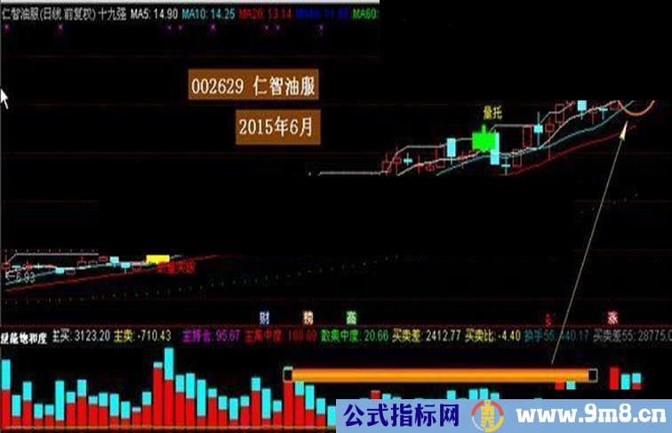 量能饱和度源码副图通达信