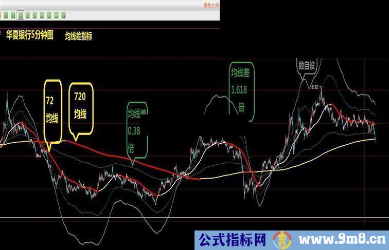 实战均线差倍数线源码主图通用指标