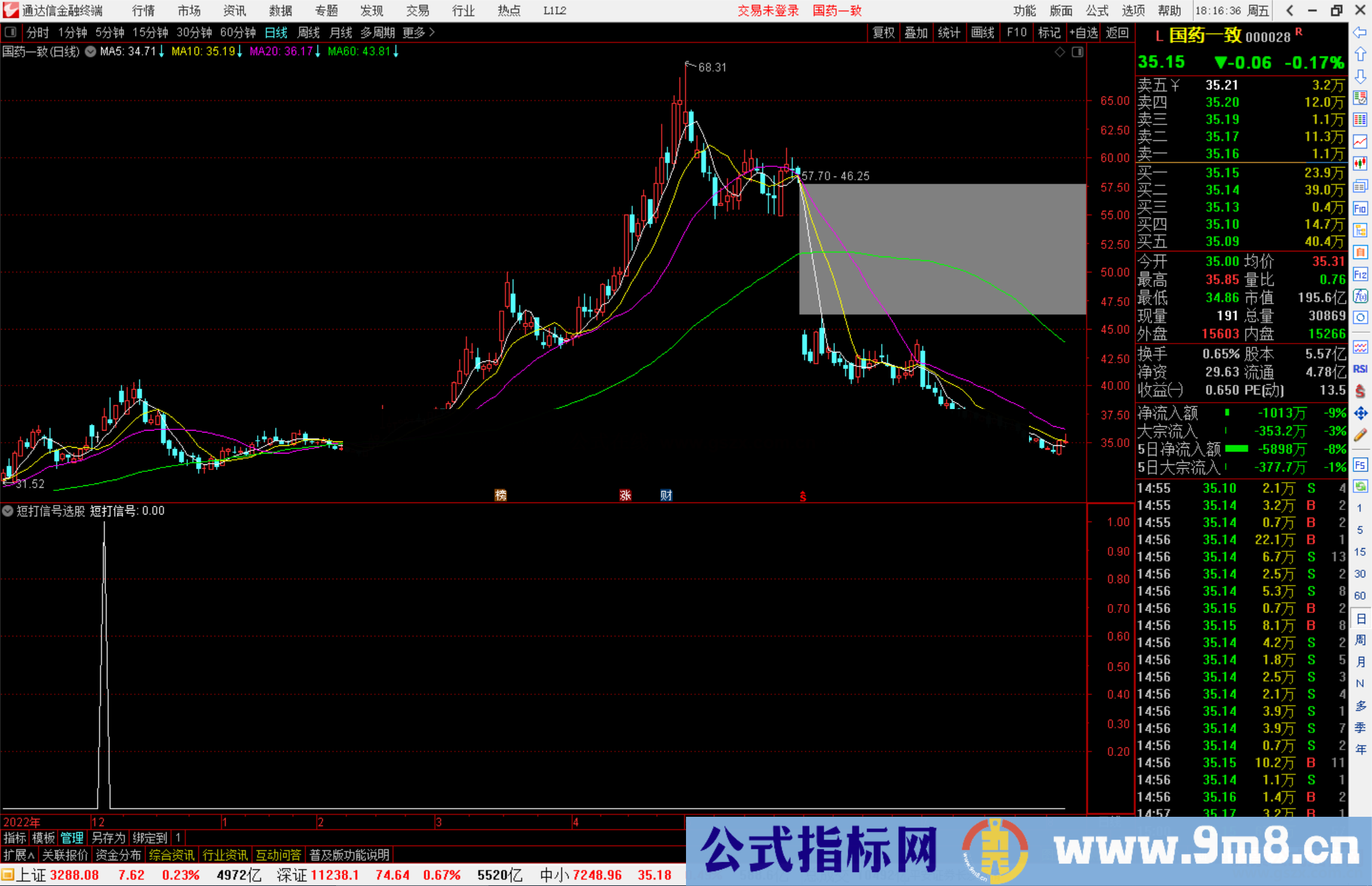 通达信短打信号选股指标公式源码副图