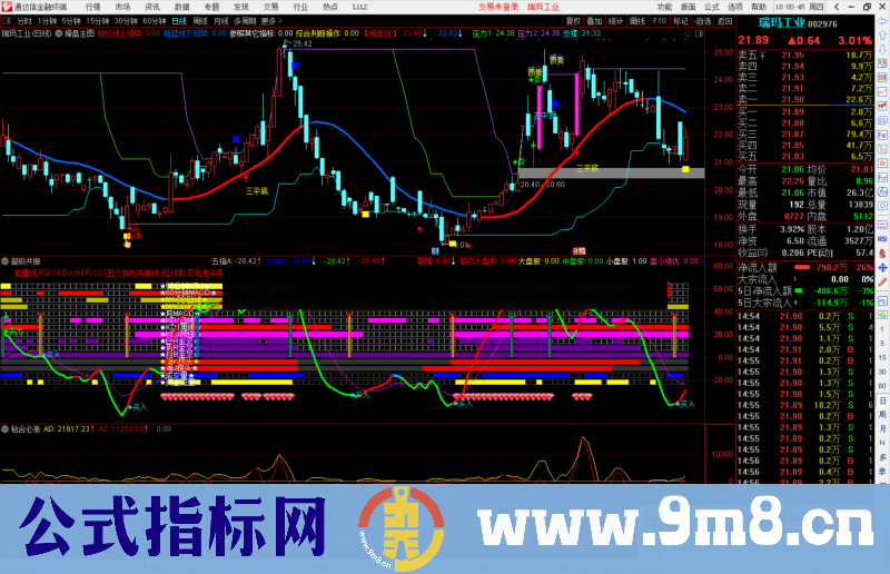 通达信多指标多周期超级共振副图指标公式源码