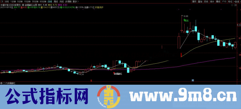 通达信二次启爆翻红主图/副图/选股预警源码