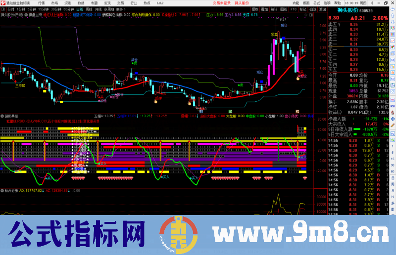 通达信多指标多周期超级共振副图指标公式源码