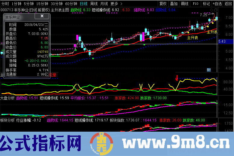 主升浪操作系统（指标 主图/副图 通达信）