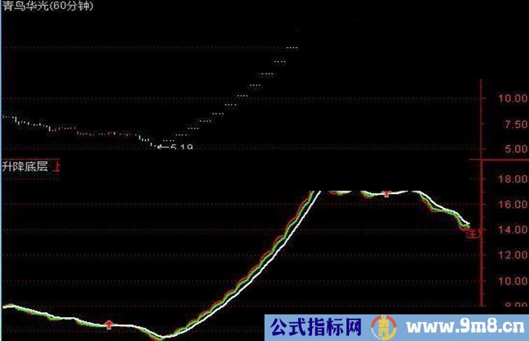 通达信升降买卖点源码主副图