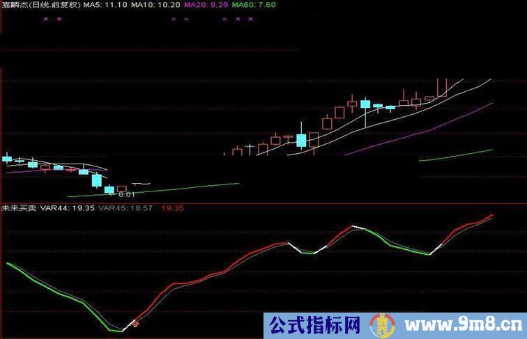 通达信未来买卖源码副图