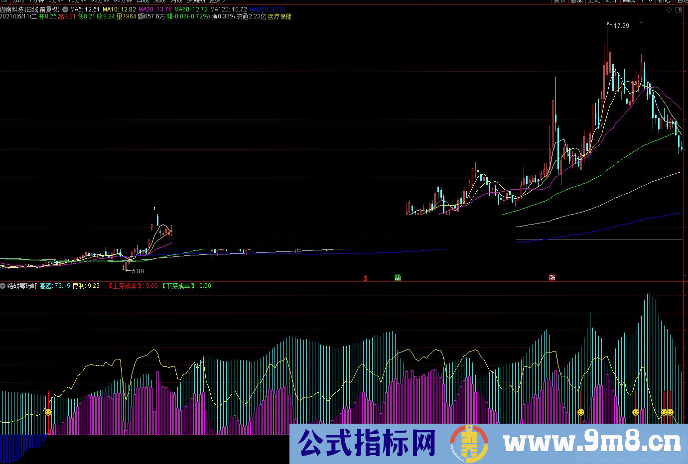 通达信突破筹码单峰副图/选股预警 源码