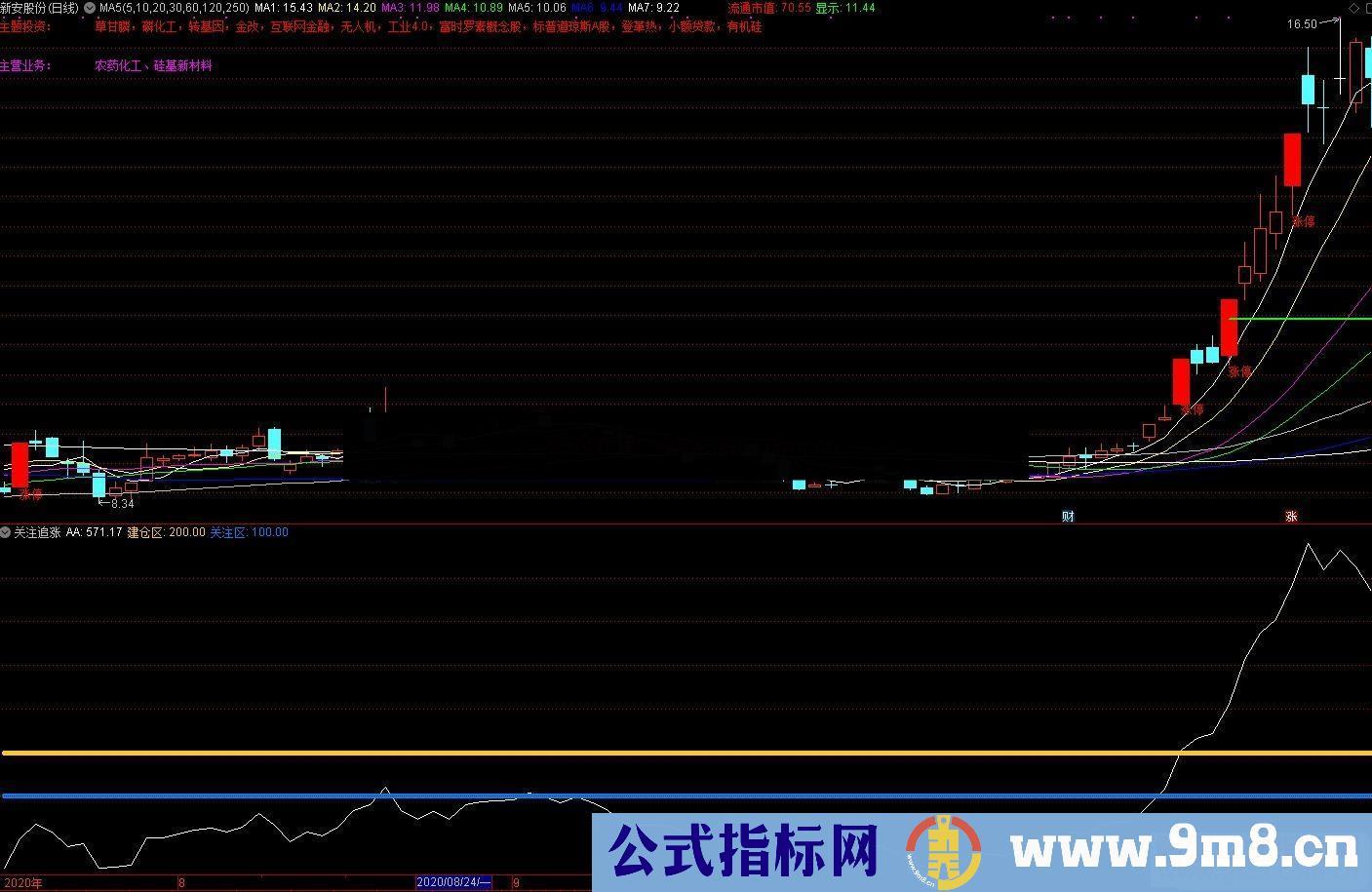 通达信关注追涨副图指标加密无未来