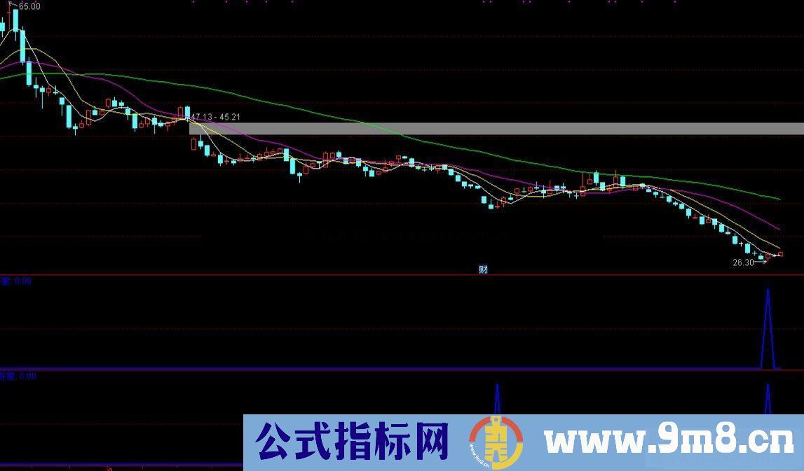 通达信底部反转自用副图指标源码无未来