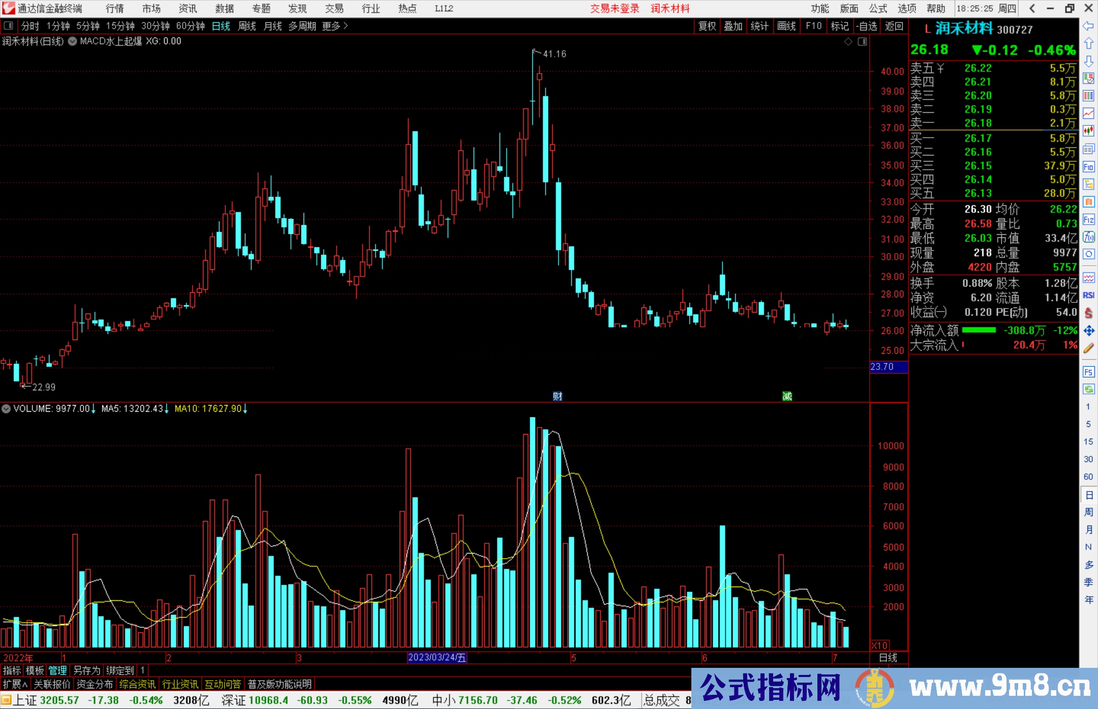 通达信MACD水上起爆主图指标公式源码