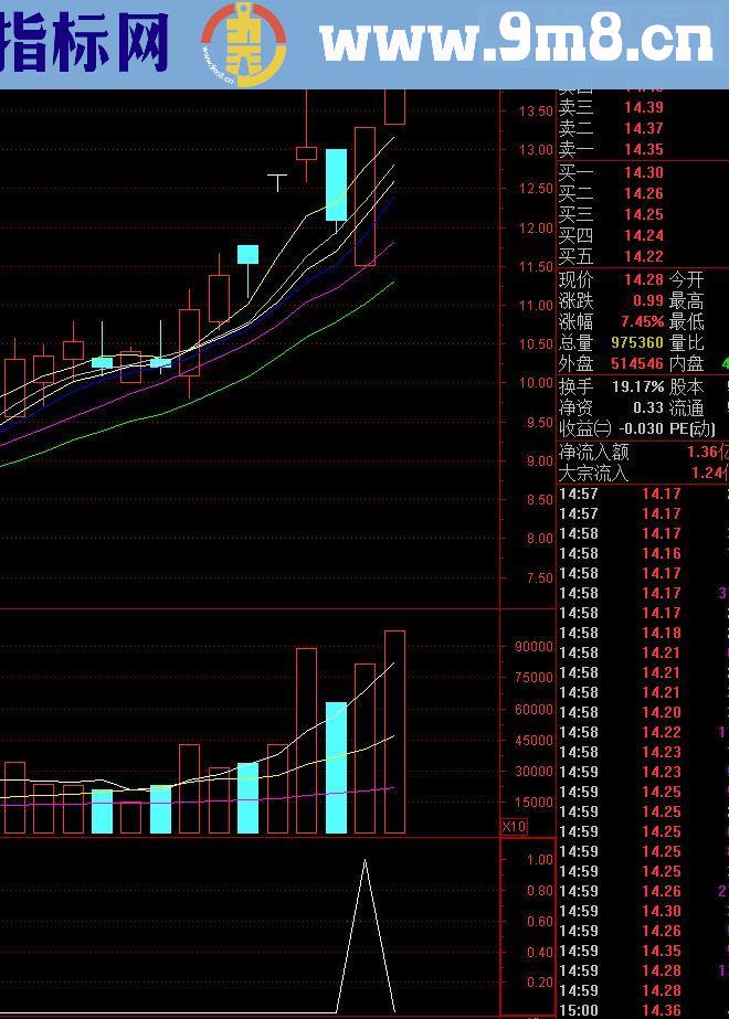 发一个含未来的早盘买公式:强势低开