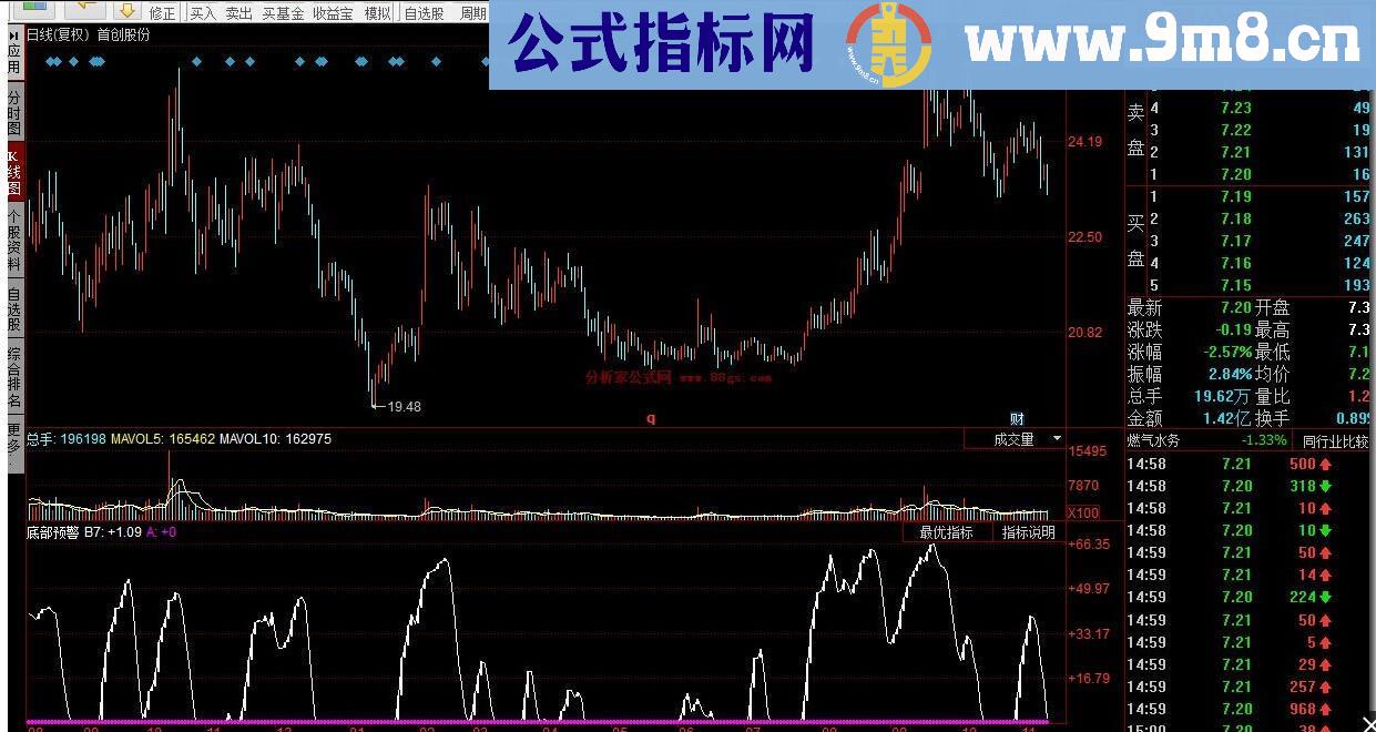 底部预警源码副图