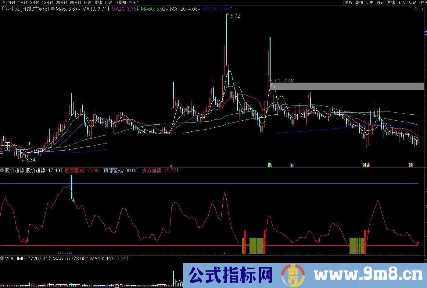 通达信股价趋势副图源码