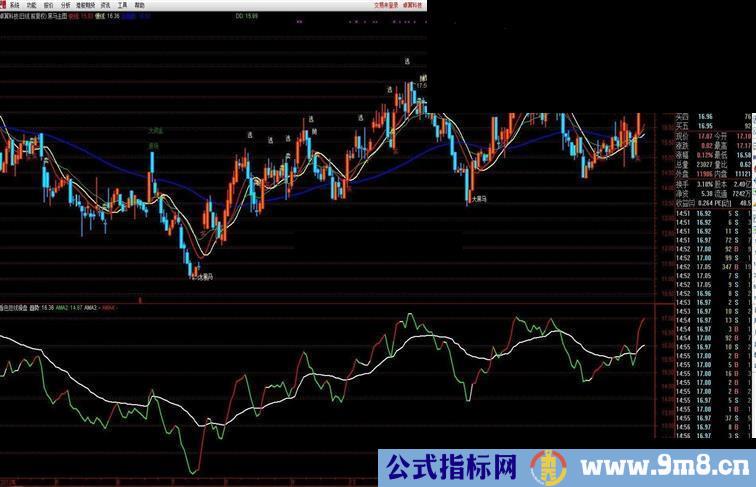 新编看色短线操盘副图（无未来）用法