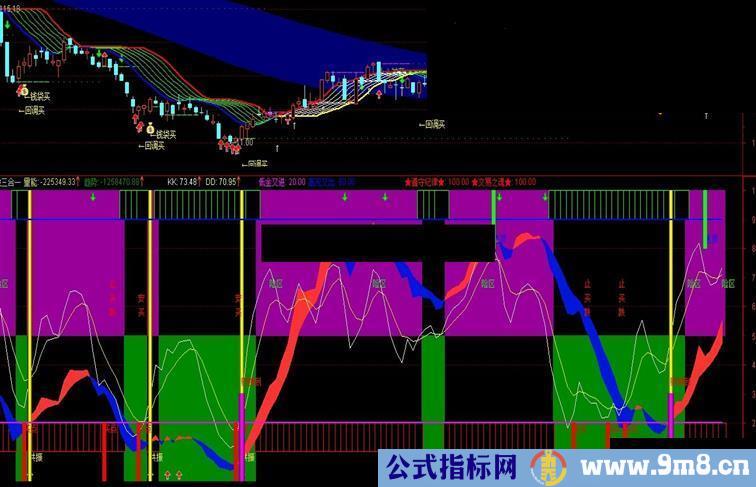 通达信漂亮实用的三合一副图指标源码