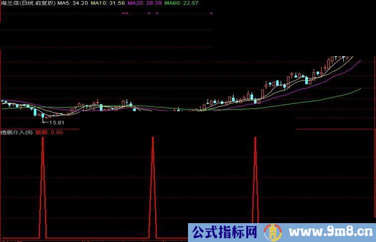 通达信绝底介入源码副图