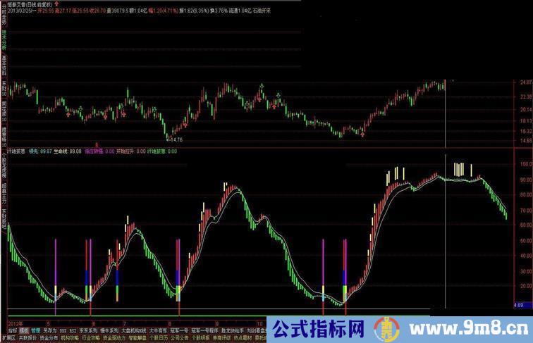 通达信波段操盘利器旱地拔葱副图无未来多年珍藏、挥泪共享！