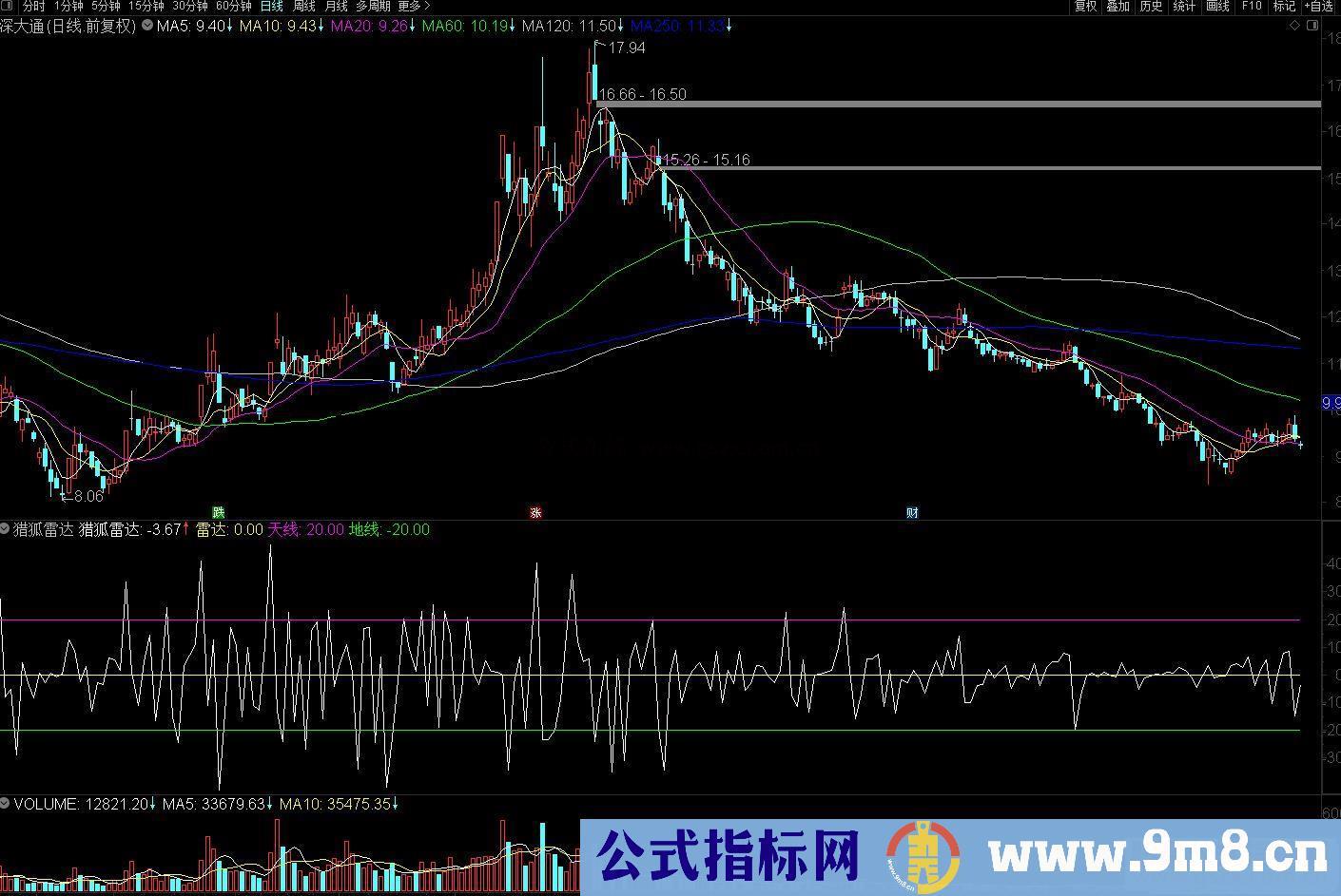 通达信猎狐雷达副图指标 发现主力成本区 源码