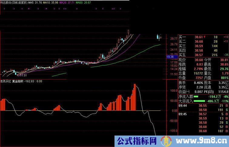 通达信老孤买红指标副图