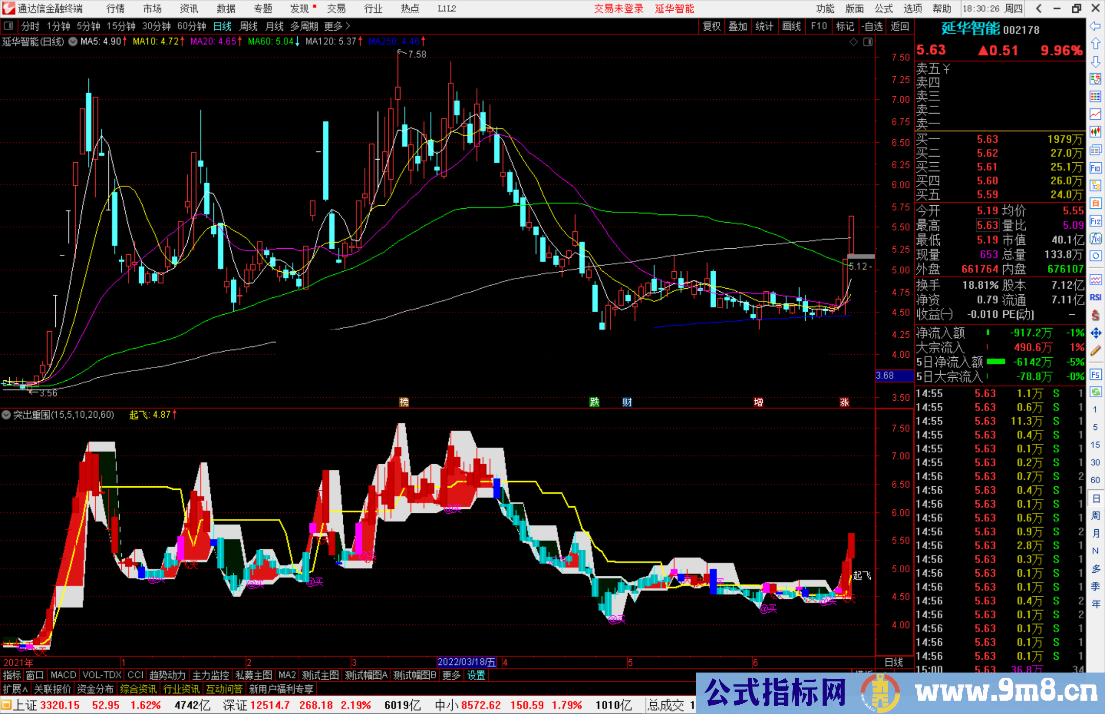 通达信突出重围主图指标公式