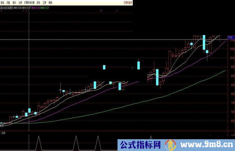 股价位于所有均线上方选股公式（源码 副图 选股 通达信 贴图）