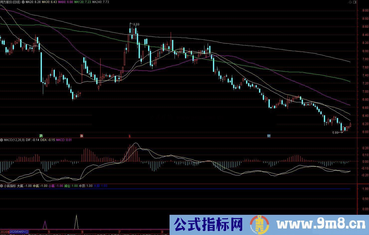 通达信小底副图指标 源码无未来