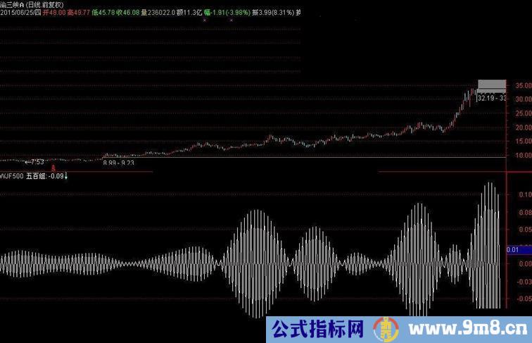 微积分在证券市场的应用源码副图通达信